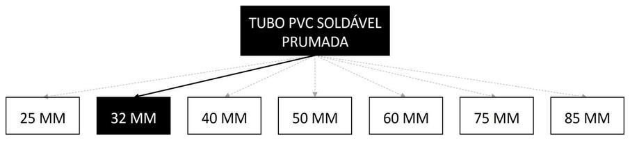 Árvore de fatores da composição SINAPI 89447 — diagrama oficial de variantes do serviço