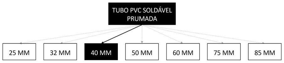 Árvore de fatores da composição SINAPI 89448 — diagrama oficial de variantes do serviço