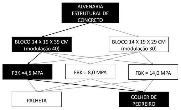 Árvore de fatores da composição SINAPI 89470 — diagrama oficial de variantes do serviço