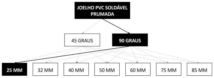Árvore de fatores da composição SINAPI 89481 — diagrama oficial de variantes do serviço