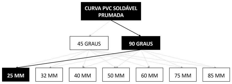 Árvore de fatores da composição SINAPI 89489 — diagrama oficial de variantes do serviço