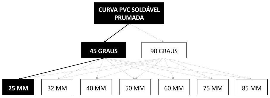 Árvore de fatores da composição SINAPI 89490 — diagrama oficial de variantes do serviço