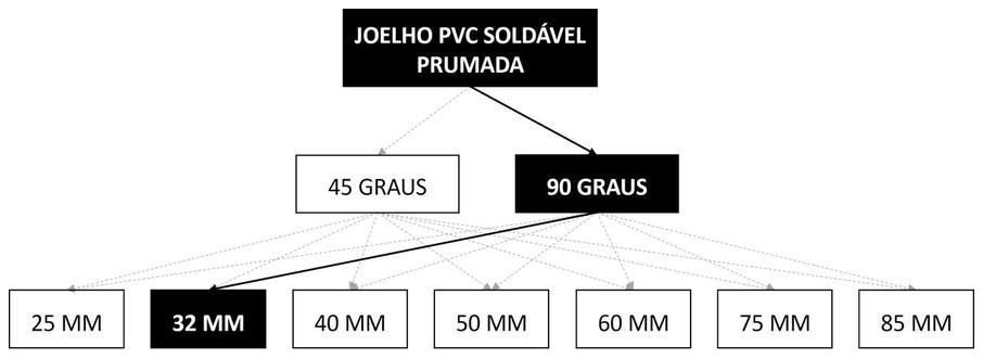 Árvore de fatores da composição SINAPI 89492 — diagrama oficial de variantes do serviço