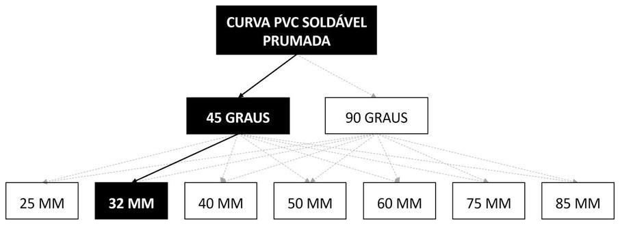 Árvore de fatores da composição SINAPI 89496 — diagrama oficial de variantes do serviço