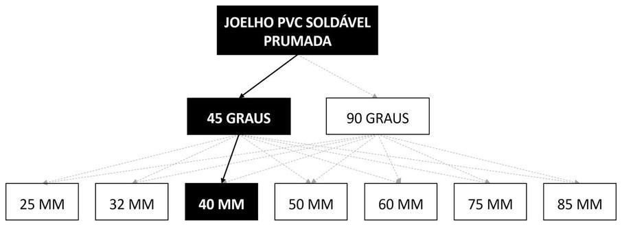 Árvore de fatores da composição SINAPI 89498 — diagrama oficial de variantes do serviço