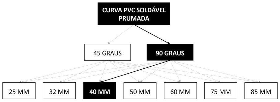 Árvore de fatores da composição SINAPI 89499 — diagrama oficial de variantes do serviço