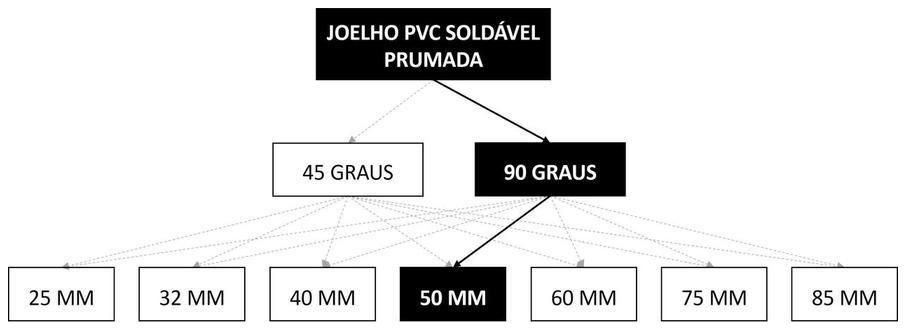 Árvore de fatores da composição SINAPI 89501 — diagrama oficial de variantes do serviço