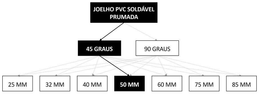 Árvore de fatores da composição SINAPI 89502 — diagrama oficial de variantes do serviço