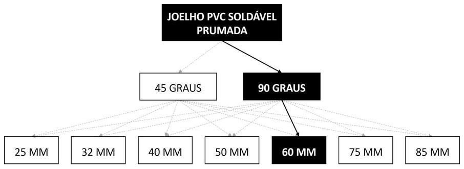 Árvore de fatores da composição SINAPI 89505 — diagrama oficial de variantes do serviço