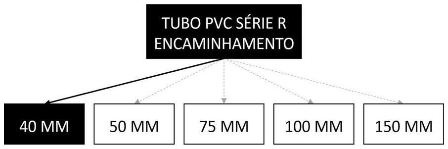 Árvore de fatores da composição SINAPI 89508 — diagrama oficial de variantes do serviço