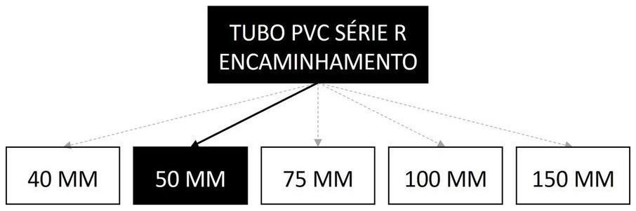 Árvore de fatores da composição SINAPI 89509 — diagrama oficial de variantes do serviço