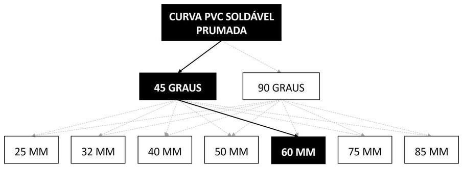 Árvore de fatores da composição SINAPI 89510 — diagrama oficial de variantes do serviço