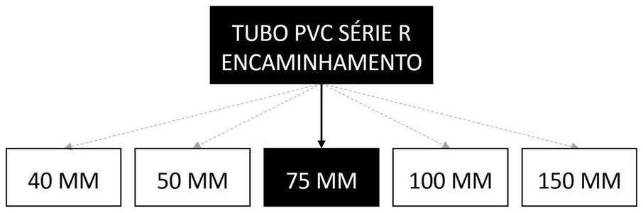 Árvore de fatores da composição SINAPI 89511 — diagrama oficial de variantes do serviço