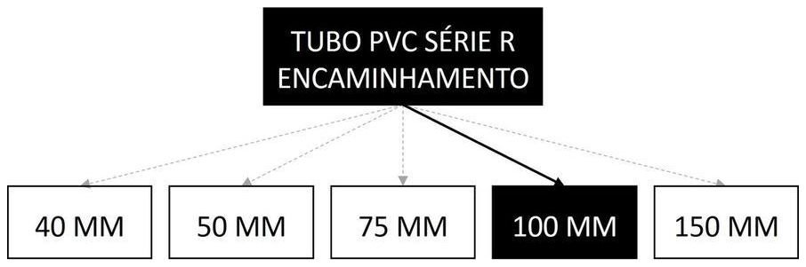 Árvore de fatores da composição SINAPI 89512 — diagrama oficial de variantes do serviço