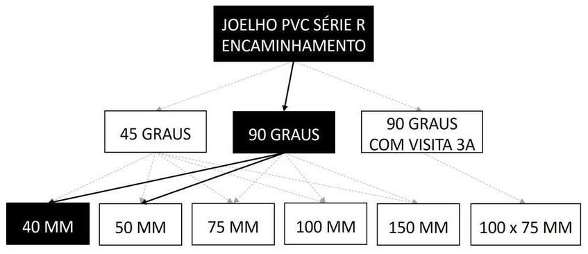 Árvore de fatores da composição SINAPI 89514 — diagrama oficial de variantes do serviço