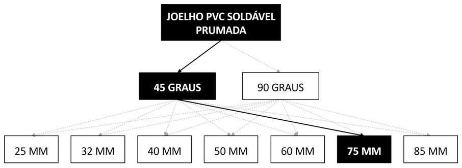 Árvore de fatores da composição SINAPI 89515 — diagrama oficial de variantes do serviço