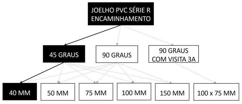 Árvore de fatores da composição SINAPI 89516 — diagrama oficial de variantes do serviço