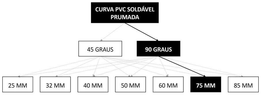 Árvore de fatores da composição SINAPI 89517 — diagrama oficial de variantes do serviço