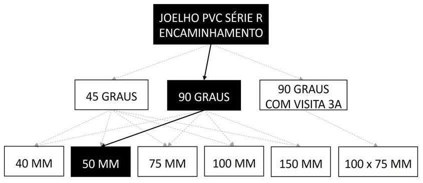Árvore de fatores da composição SINAPI 89518 — diagrama oficial de variantes do serviço