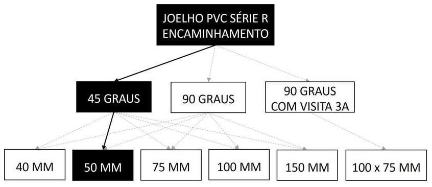 Árvore de fatores da composição SINAPI 89520 — diagrama oficial de variantes do serviço