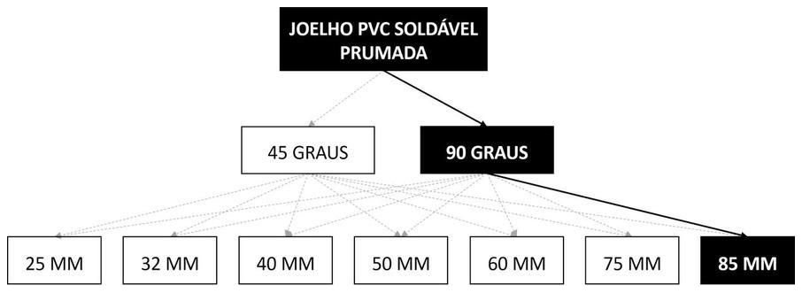Árvore de fatores da composição SINAPI 89521 — diagrama oficial de variantes do serviço