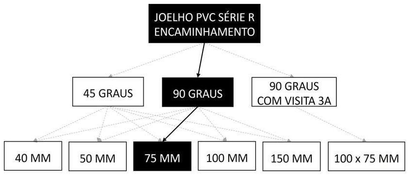 Árvore de fatores da composição SINAPI 89522 — diagrama oficial de variantes do serviço