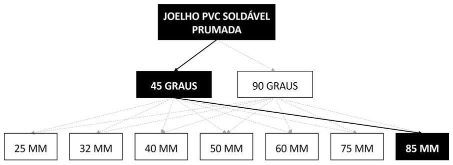 Árvore de fatores da composição SINAPI 89523 — diagrama oficial de variantes do serviço