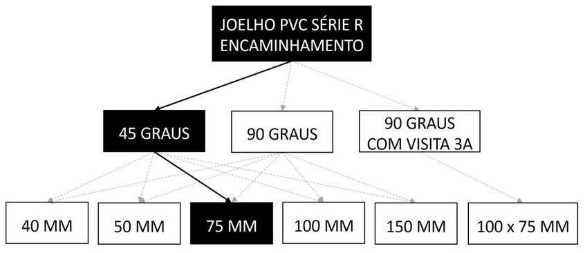 Árvore de fatores da composição SINAPI 89524 — diagrama oficial de variantes do serviço