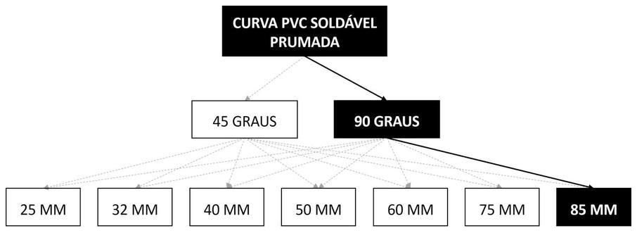 Árvore de fatores da composição SINAPI 89525 — diagrama oficial de variantes do serviço