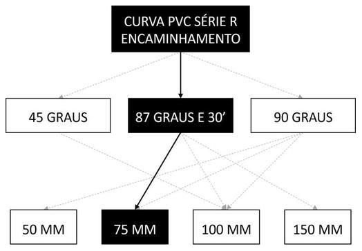 Árvore de fatores da composição SINAPI 89526 — diagrama oficial de variantes do serviço