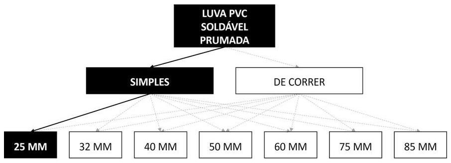 Árvore de fatores da composição SINAPI 89528 — diagrama oficial de variantes do serviço