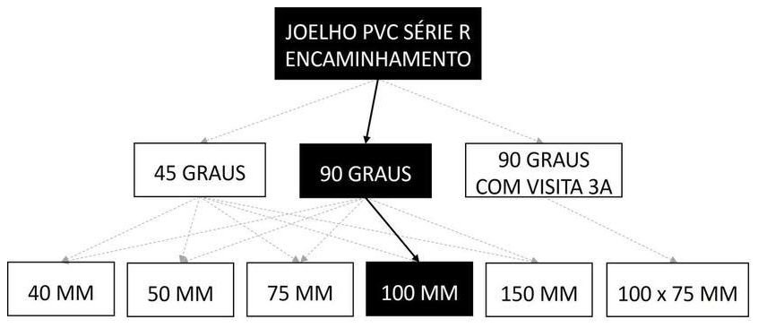 Árvore de fatores da composição SINAPI 89529 — diagrama oficial de variantes do serviço
