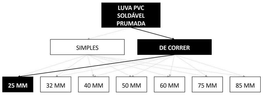 Árvore de fatores da composição SINAPI 89530 — diagrama oficial de variantes do serviço