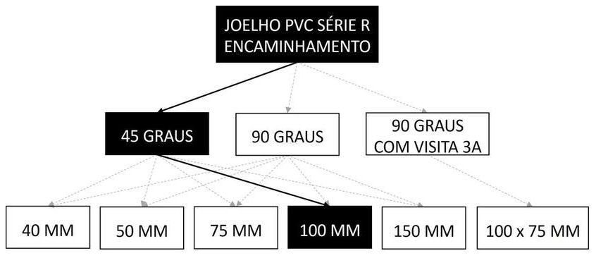 Árvore de fatores da composição SINAPI 89531 — diagrama oficial de variantes do serviço