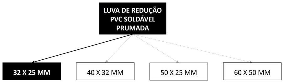 Árvore de fatores da composição SINAPI 89532 — diagrama oficial de variantes do serviço