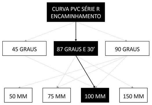 Árvore de fatores da composição SINAPI 89535 — diagrama oficial de variantes do serviço