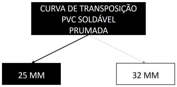 Árvore de fatores da composição SINAPI 89540 — diagrama oficial de variantes do serviço