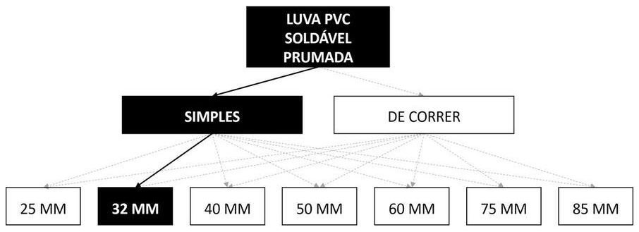 Árvore de fatores da composição SINAPI 89541 — diagrama oficial de variantes do serviço