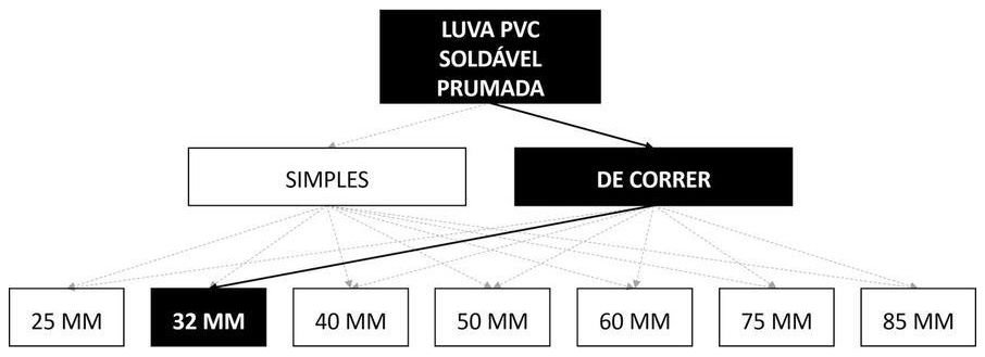 Árvore de fatores da composição SINAPI 89542 — diagrama oficial de variantes do serviço