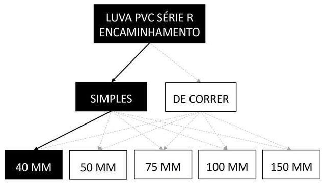Árvore de fatores da composição SINAPI 89544 — diagrama oficial de variantes do serviço
