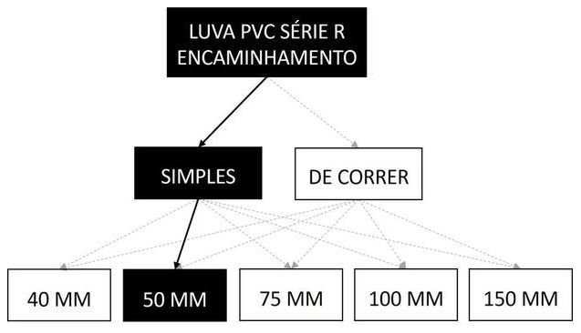 Árvore de fatores da composição SINAPI 89545 — diagrama oficial de variantes do serviço