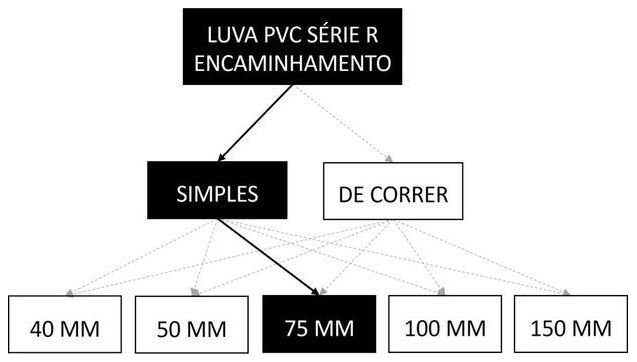 Árvore de fatores da composição SINAPI 89547 — diagrama oficial de variantes do serviço