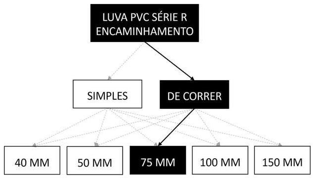 Árvore de fatores da composição SINAPI 89548 — diagrama oficial de variantes do serviço