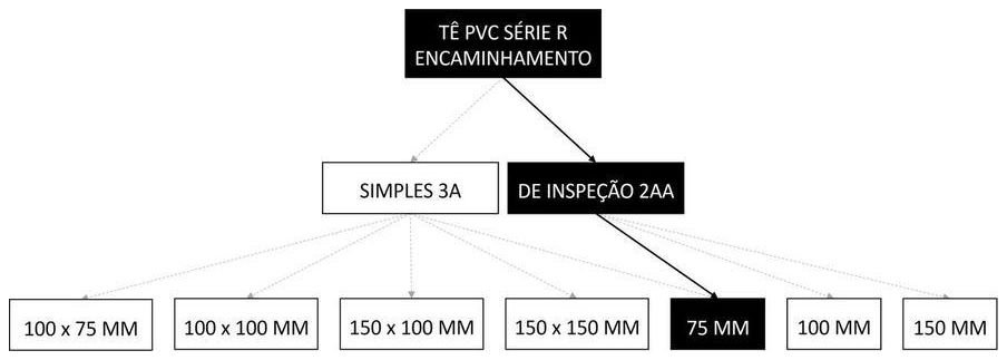 Árvore de fatores da composição SINAPI 89550 — diagrama oficial de variantes do serviço