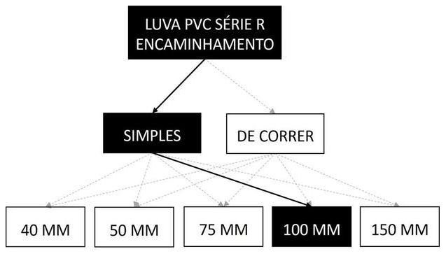 Árvore de fatores da composição SINAPI 89554 — diagrama oficial de variantes do serviço