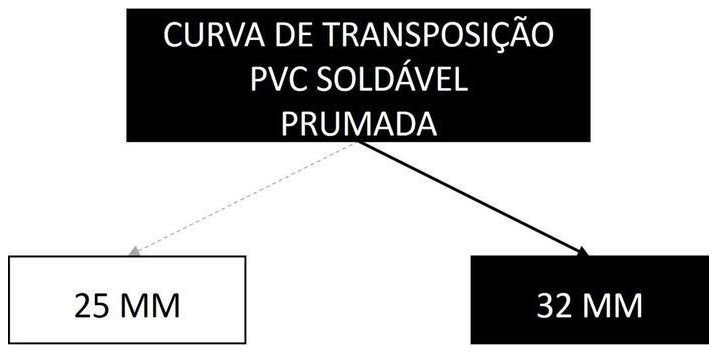Árvore de fatores da composição SINAPI 89555 — diagrama oficial de variantes do serviço