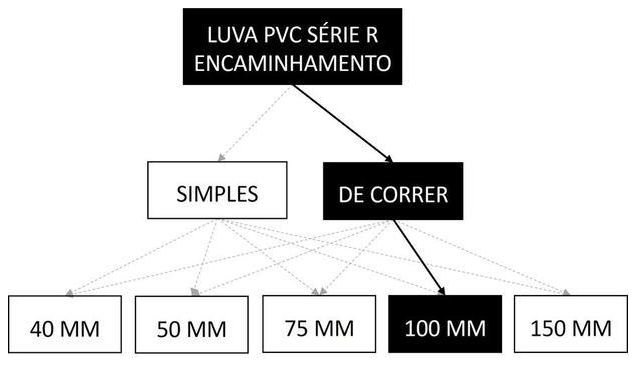 Árvore de fatores da composição SINAPI 89556 — diagrama oficial de variantes do serviço