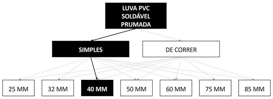 Árvore de fatores da composição SINAPI 89558 — diagrama oficial de variantes do serviço