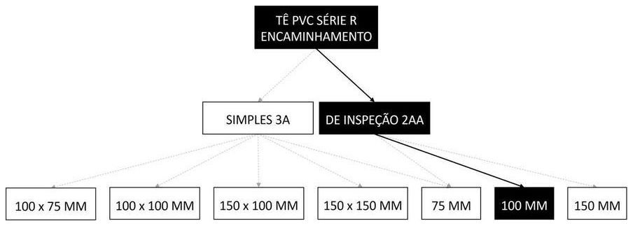 Árvore de fatores da composição SINAPI 89559 — diagrama oficial de variantes do serviço