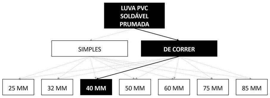Árvore de fatores da composição SINAPI 89560 — diagrama oficial de variantes do serviço